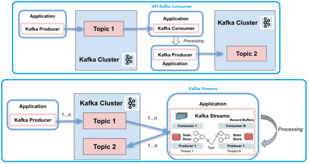 Kafka Streams vs Consumer API, Apache Kafka примеры курсы обучение