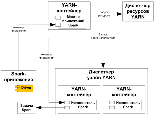 Архитектура Spark-приложения