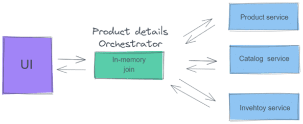 API Composition microservice pattern