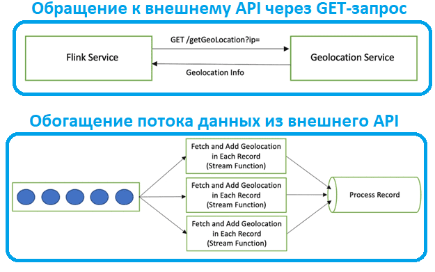 Flink Data Enricment, обучение Apache Flink Для разработчиков и дата-инженеров