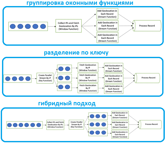 Flink Data Enricment, обучение Apache Flink Для разработчиков и да-аинженеров