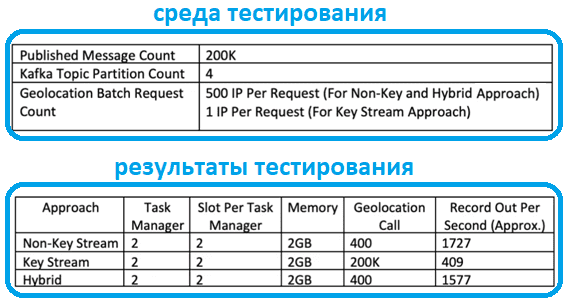 Flink Data Enricment, обучение Apache Flink Для разработчиков и дата-инженеров
