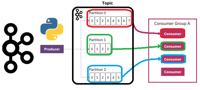 Python-продюсер и потребитель Kafka, Kafka-Python, дата-инженер администратор кластера разработчик Apache Kafka примеры курсы обучение, обучение Apache Kafka, курсы Apache Kafka, Apache Kafka потребление сообщений курсы примеры обучение, потоковая и пакетная обработка данных примеры, обучение большим данным, Apache Kafka для дата-инженеров, Школа Больших Данных Учебный Центр Коммерсант
