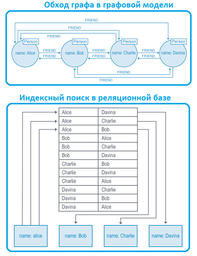 графовые базы данных, NoSQL Neo4j