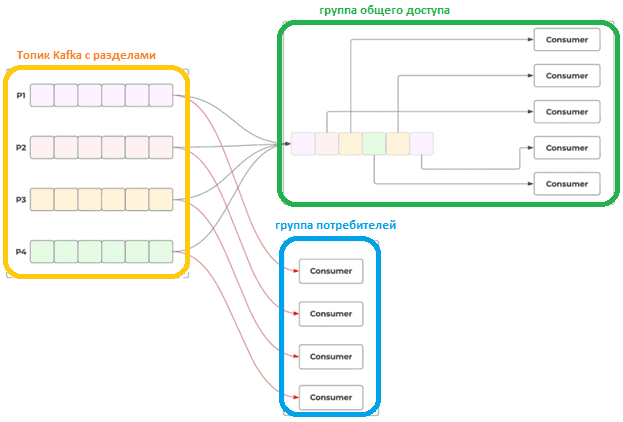 Kafka consumer group and share group, Группы потребителей и группы общего доступа в Apache Kafka, KIP-932