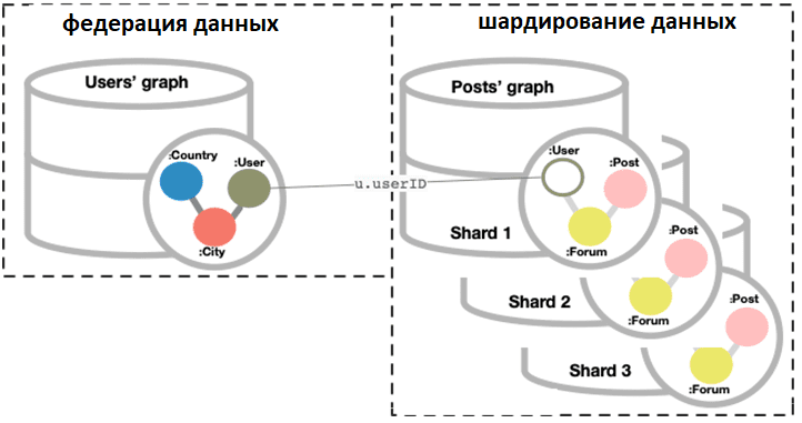 Федерация и шардирование в Neo4j