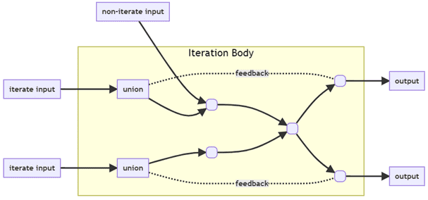 итерация Flink ML