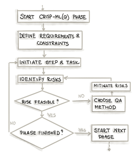 CRISP-ML(Q), машинное обучение, MLOps, ML, Machine Learning