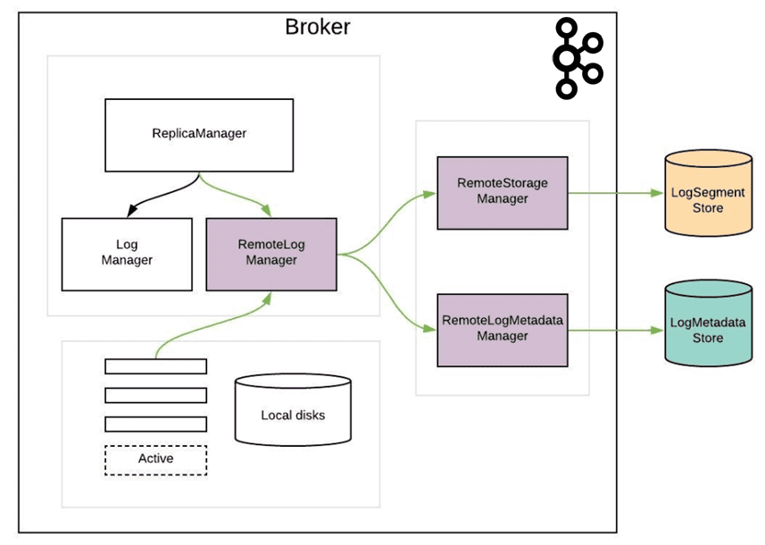 Kafka Tiered Storage concept