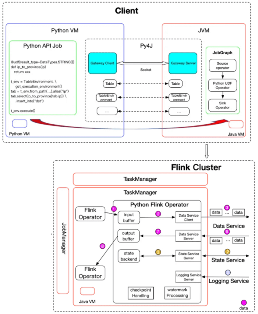 Архитектура PyFlink