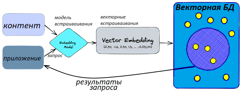 ИИ и векторные базы данных