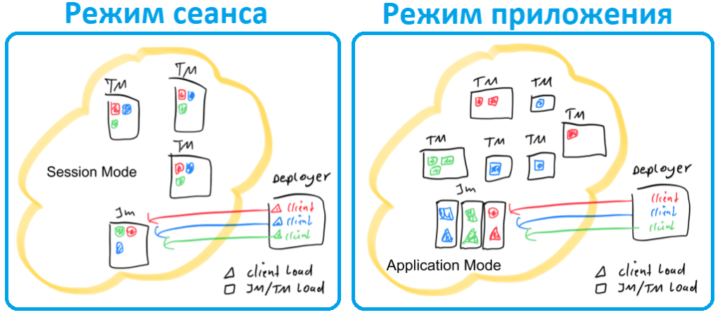 Режимы развертывания заданий Apache Flink