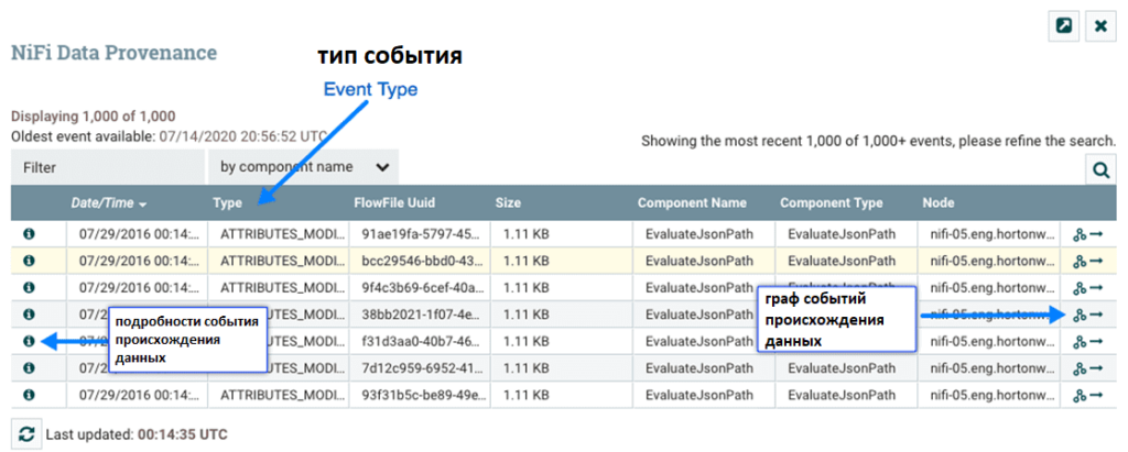 Реестр событий происхождения данных в Apache NiFi