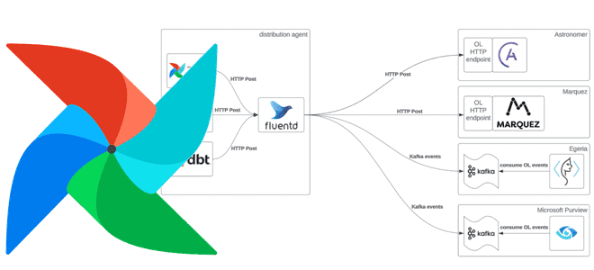 Apache Airflow OpenLineage, OpenLineage происхождение данных спецификация, Airflow OpenLineage для дата-инженера, инженерия данных Airflow, Airflow Airflow OpenLineage обзор, обучение Apache Airflow, курсы Airflow, как работает Apache Airflow, Школа Больших Данных Учебный Центр Коммерсант