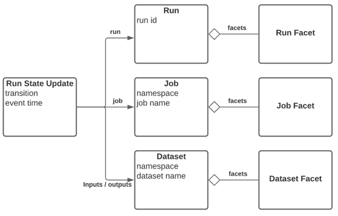 Базовые понятия OpenLineage