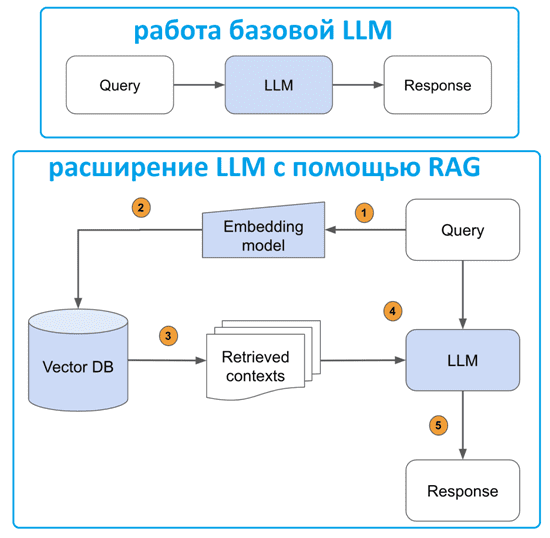RAG и LLM