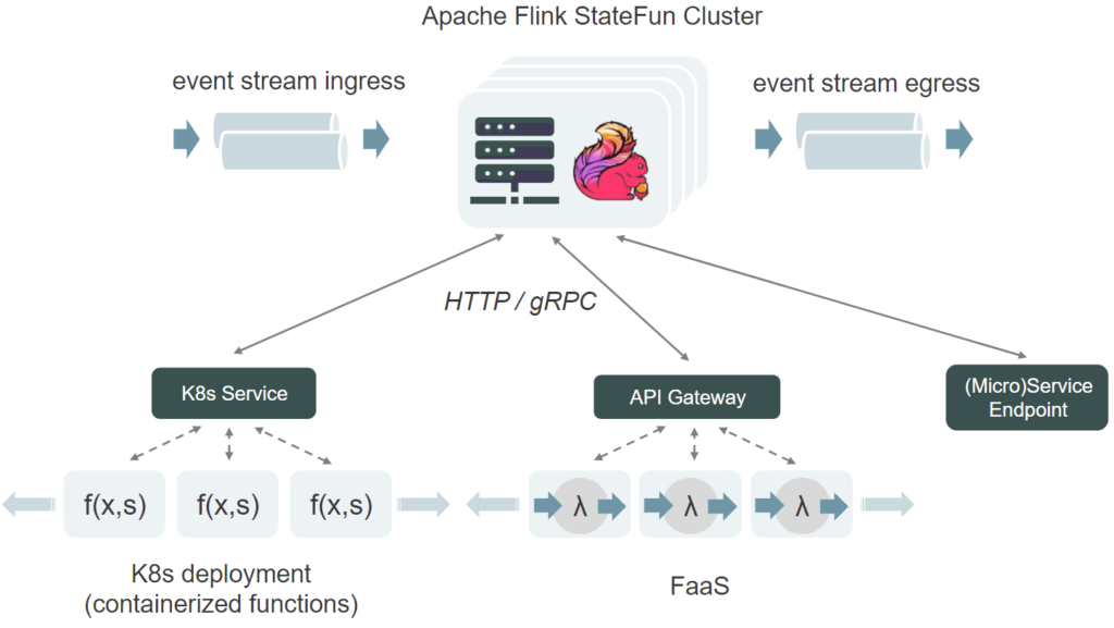 Архитектура Stateful Functions Flink