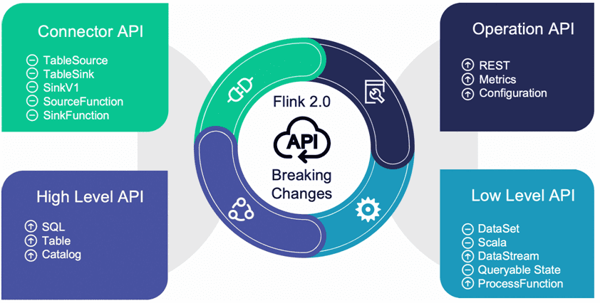 API Flink 2.0