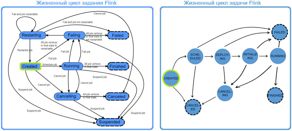 Жизненный цикл задания и задачи Flink