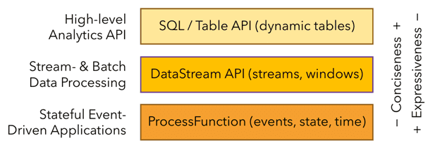 API Apache Flink
