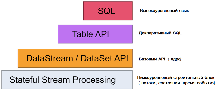 API Apache Flink