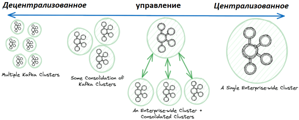 Стратегии управления корпоративными кластерами Apache Kafka