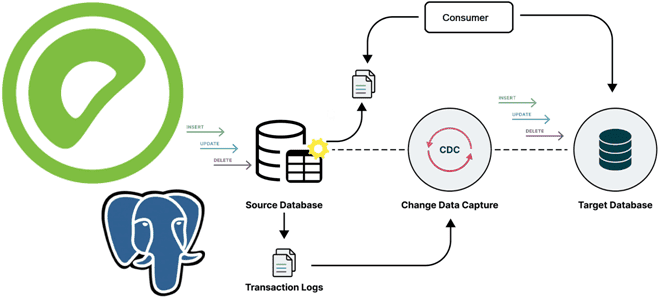 CDC Greenplum PostgreSQL, Change Data Capture Greenplum PostgreSQL примеры курсы обучение, захват измененных данных примеры реализации, обучение дата-инженеров, курсы инженеров данных, ETL конвейер отслеживания изменений в РСУБД, Школа Больших Данных Учебный Центр Коммерсант