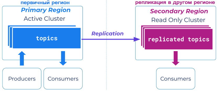 Стратегия репликации Read Replica