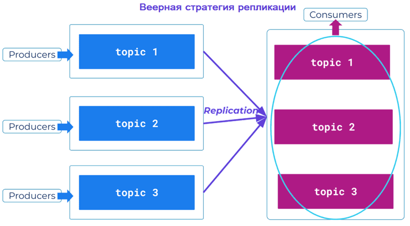 Стратегия репликации Fan-In