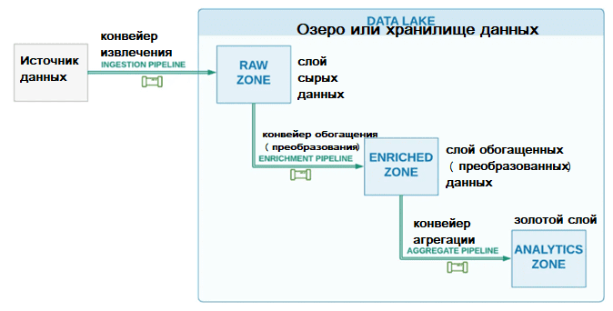 ETL-процесс