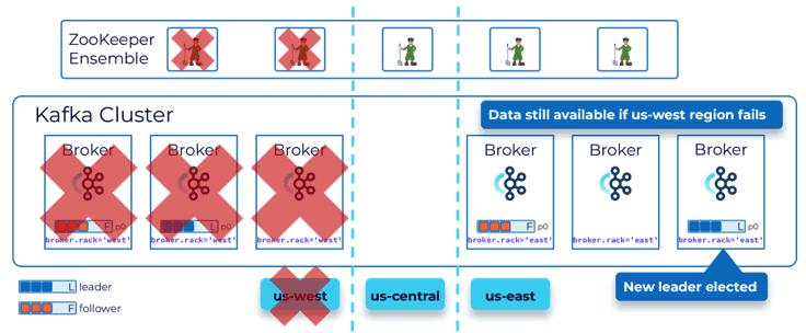 Межкластерная репликация Kafka с Confluent MultiRegional Cluster