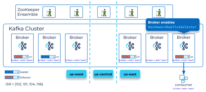 Использование RackAwareReplicaSelector