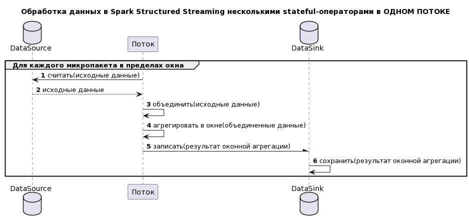 Spark Structured Streaming stateful-операторы