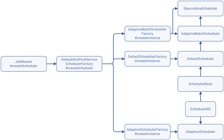 Планировщики Flink