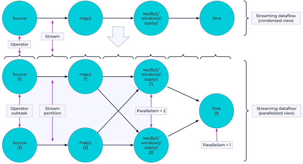 Потоковая передача в Apache Flink