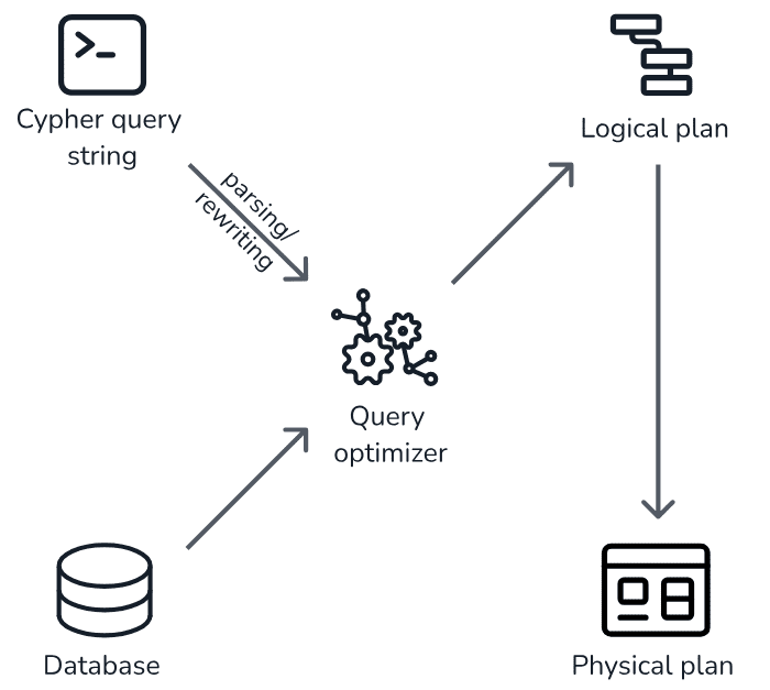 Схема выполнения Cypher-запроса в Neo4j