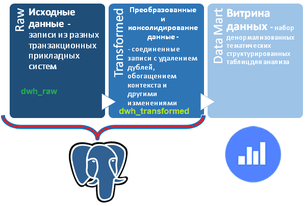 Слоистая структура DWH и технологии реализации