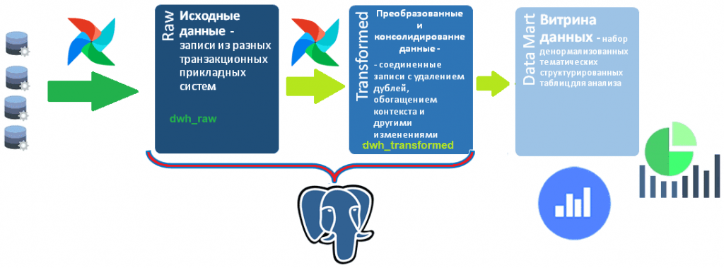 Архитектура данных