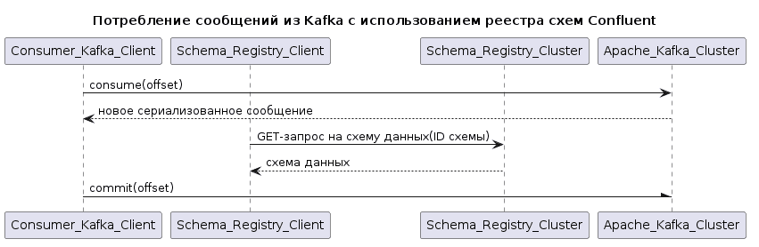 UML-диаграмма последовательности потребления сообщений с использованием реестра схем