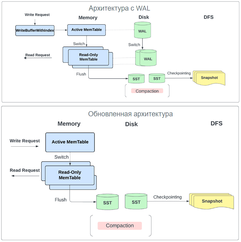 Хранение состояний в Spark Structured Streaming