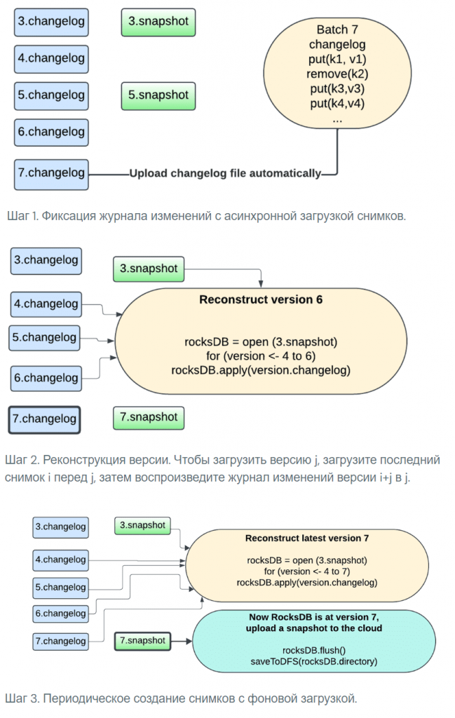 Последовательность действий при работе с RocksDB в Spark Structured Streaming