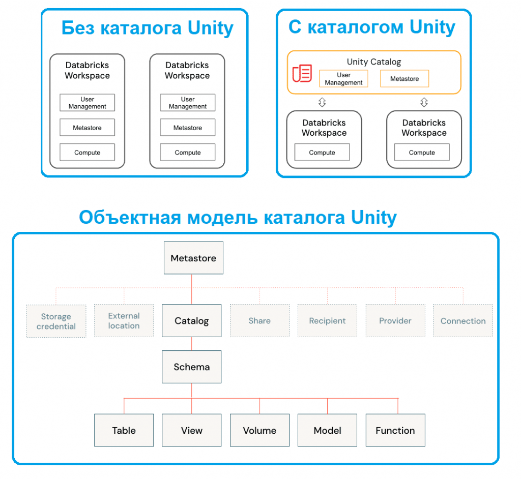 Каталог Unity в архитектуре Databricks Data Intelligence Platform