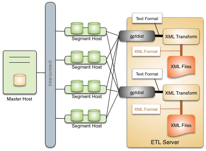 Преобразование XML-документов на ETL-сервере с помощью утилиты gpfdist