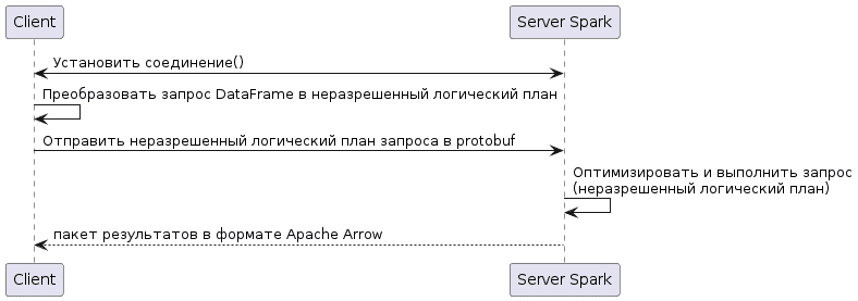 UML-диаграмма клиент-серверного взаимодействия Spark Connect