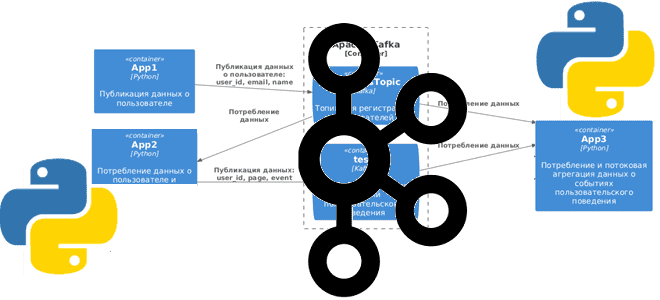 Kafka курсы примеры обучение, Kafka для разработчика, Kafka Python, Kafka примеры курсы обучение дата-инженеров, Школа Больших Данных Учебный Центр Коммерсант