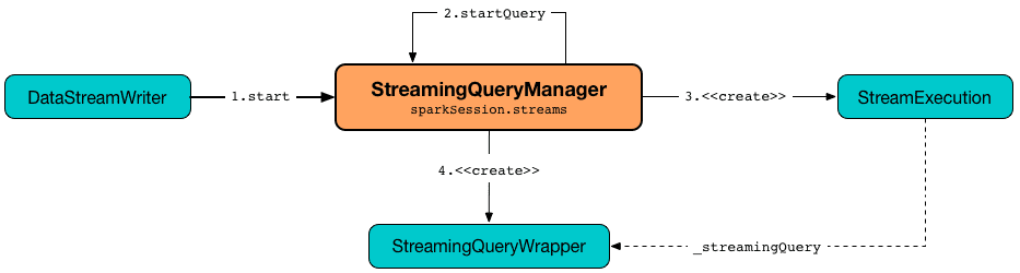 StreamingQueryWrapper Spark