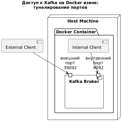 UML-диаграмма развертывания контейнеров Kafka в Docker