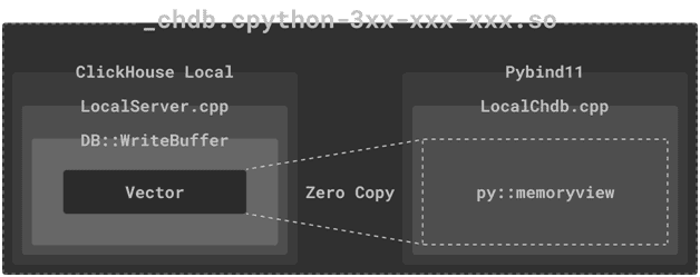 Связь Clickhouse с Python через объекты C++