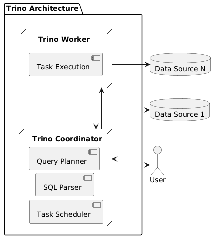 Архитектура Trino SQL engine