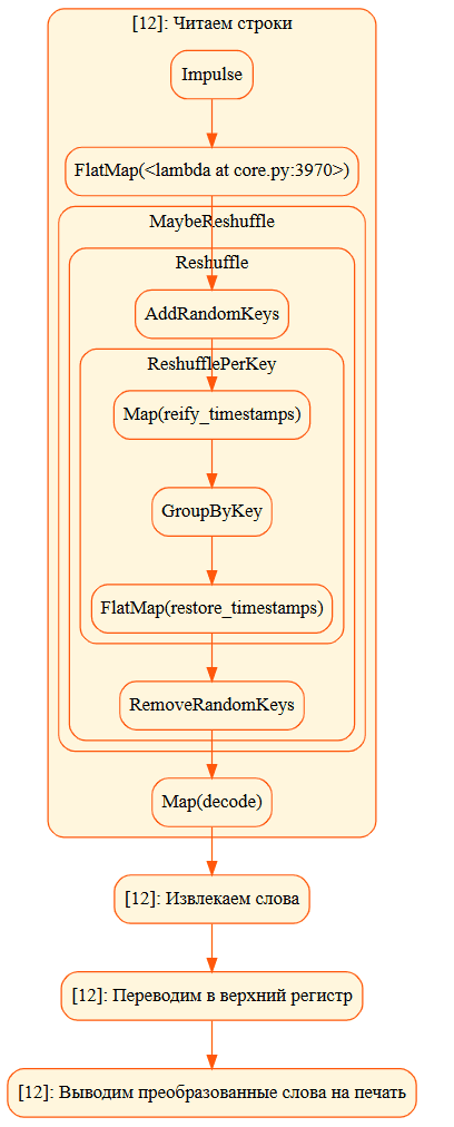 Визуализированный граф Beam-конвейера